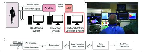 | System implementation. (A) Common equipment in the electrophysiology ...