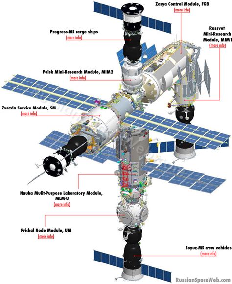 Russian segment of the ISS