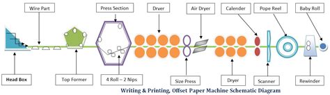 The formation of Paper making Machine