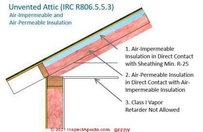 Cathedral Ceilings & Un-Vented Roof Solutions: how to avoid ...