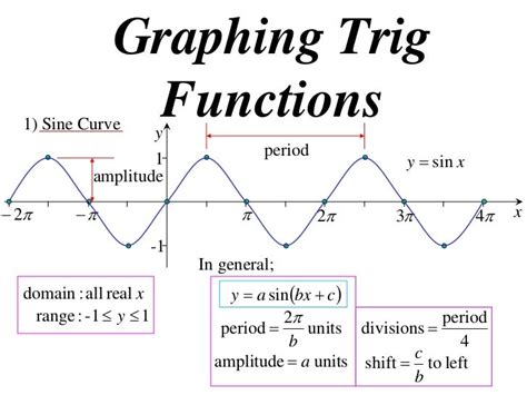 12X1 T03 02 graphing trig functions