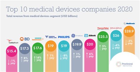 The Top 10 Global Medical Devices Companies by Revenue 2020 ...