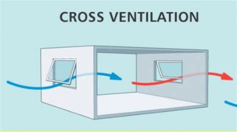 Cross ventilation direction | Download Scientific Diagram