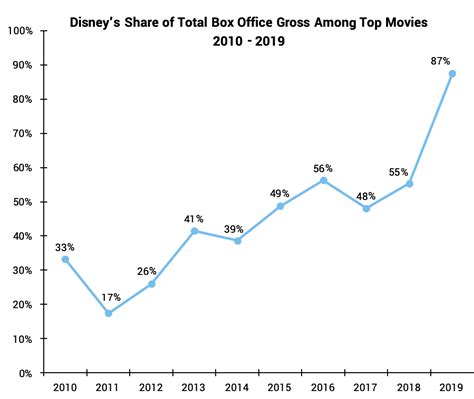 The Decade of Disney | Ben Tanen