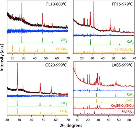 XRD spectra of each crystalline phase. | Download Scientific Diagram