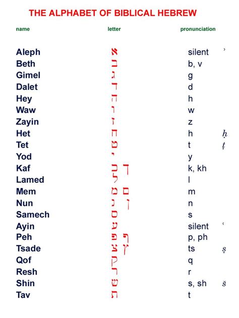 THE ALPHABET OF BIBLICAL HEBREW | Hebrew alphabet, English to hebrew, Ancient hebrew alphabet