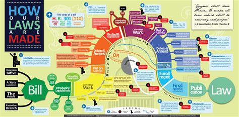 Community Post: How Laws Are Made [Infographic] | Homeschool social ...