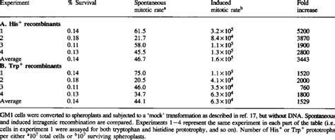 Effect of spheroplast formation on recombination in GM1 | Download Table