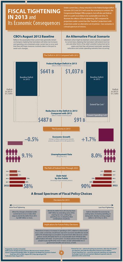 INFOGRAPHIC: Fiscal Tightening Will Force The US Economy Into A ...