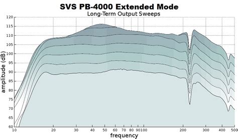 SVS PB-4000 Subwoofer Measurements and Analysis | Audioholics