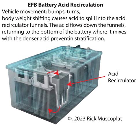 EFB Battery — Ricks Free Auto Repair Advice Ricks Free Auto Repair Advice | Automotive Repair ...