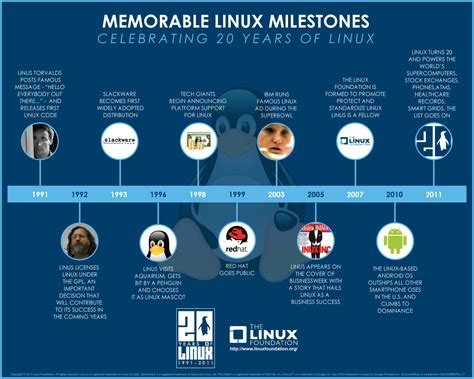 Linux: History and Introduction