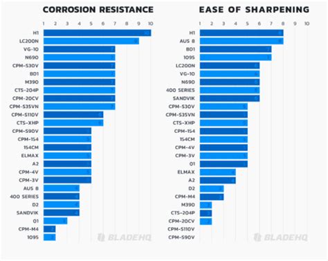 Blade Steel Comparison Blog Details and Charts | ViperSharp