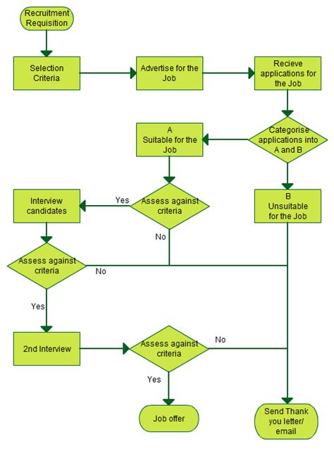 Recruitment process flowchart – Artofit