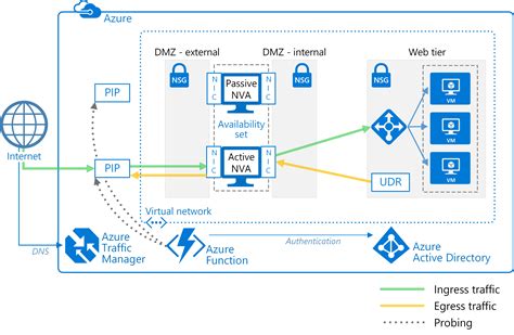 NEW AZURE REFERENCE ARCHITECTURE: Deploy highly available network ...