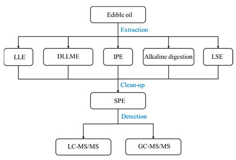 Foods | Free Full-Text | Research Progress of Perfluoroalkyl Substances in Edible Oil—A Review