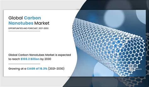 Carbon Nanotubes Market Size, Share | Growth Report, 2030