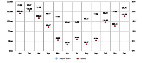 Queenstown, Eastern Cape, ZA Climate Zone, Monthly Averages, Historical Weather Data