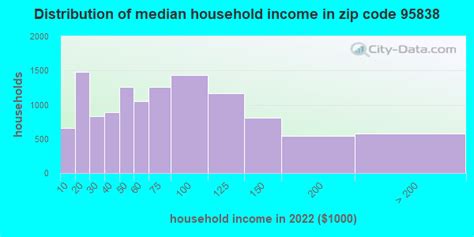 95838 Zip Code (Sacramento, California) Profile - homes, apartments ...