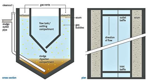 Imhoff Tank | SSWM - Find tools for sustainable sanitation and water ...