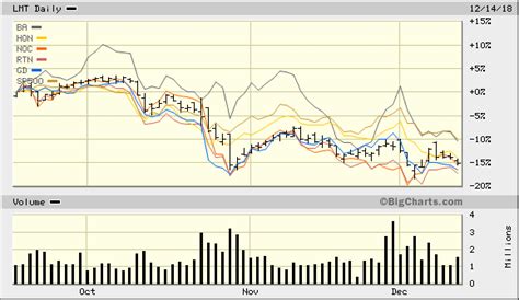 Lockheed Martin Stock Price About To Dive? - Lockheed Martin Corporation (NYSE:LMT) | Seeking Alpha