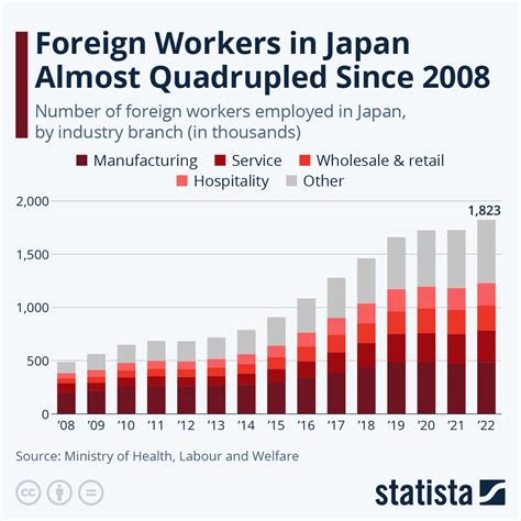 Chart: Foreign Workers in Japan Almost Quadrupled Since 2008 | Statista