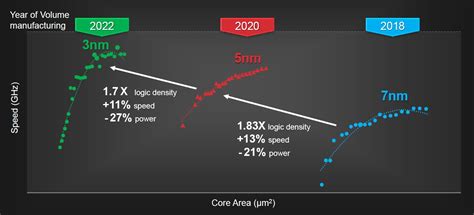 Semiconductor Technology Road Map