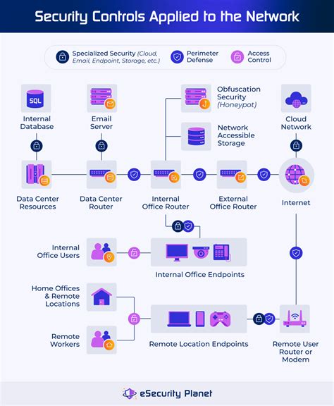 Network Security Architecture: Best Practices & Tools