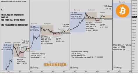 El próximo halving del bitcoin - EduFintech