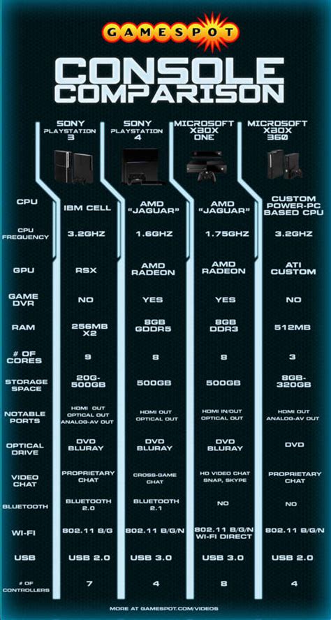 Next-gen Console Comparison: PS3, PS4, Xbox One, Xbox 360 - GameSpot