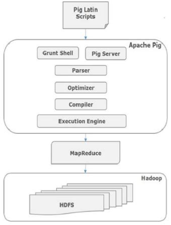 Apache Pig - Architecture