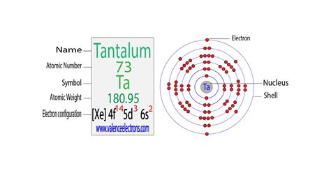 Tantalum(Ta) electron configuration and orbital diagram