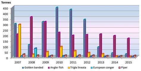 Landings of recorded demersal fish species since 2007 by volume. | Download Scientific Diagram