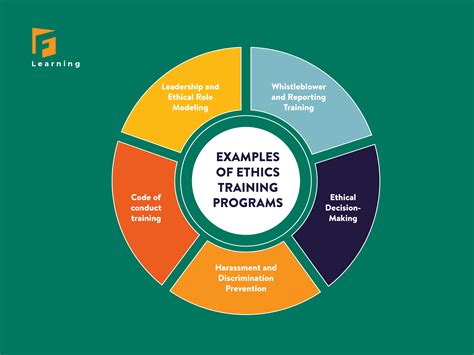 Enhancing Ethics Training Programs with 5 Examples