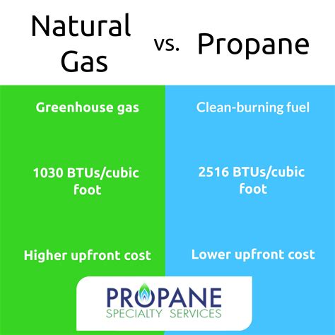 Propane vs. Natural Gas: An Overview – Propane Specialty Services