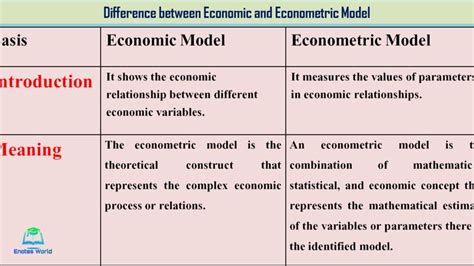 Economic VS Econometric Model | Economics notes, Economic model, Ma ...