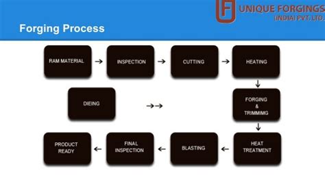 Know About Varied Types OF Forging Process