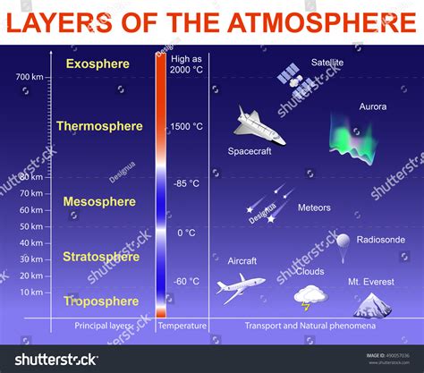 Layers Atmosphere Exosphere Thermosphere Mesosphere Stratosphere Stock ...