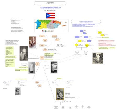 The Martinez Family Genealogical Chart - Genealogy of the Martinez Family