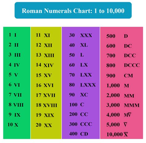 Roman Numeral Chart 1 10000