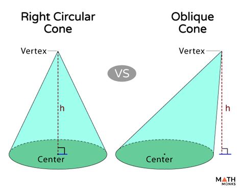 Cone – Definition, Formulas, Examples and Diagrams