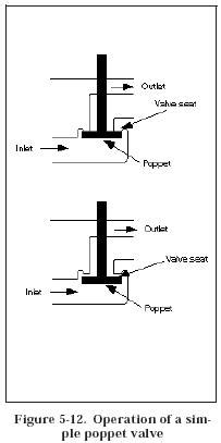 Hydraulic Poppet Valve - Hydraulic Repair Schematic