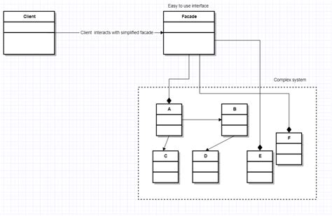 Facade Design Pattern Uml Diagram s Understanding