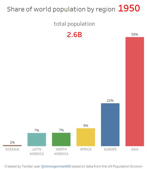 Share of world population by region [animated gif] : r/overpopulation