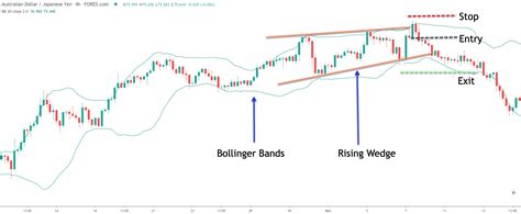 How to Trade Rising and Falling Wedge Patterns in Forex - Forex ...