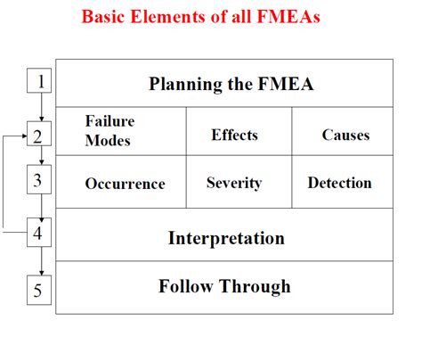 Six Sigma Analyze : 3 Failure mode and effects analysis (FMEA ...