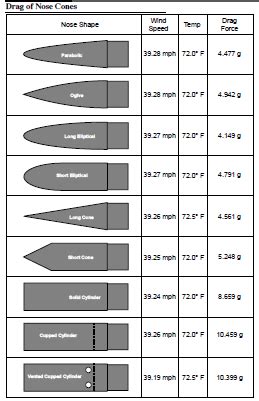 Nose cone of rocket | The Rocketry Forum