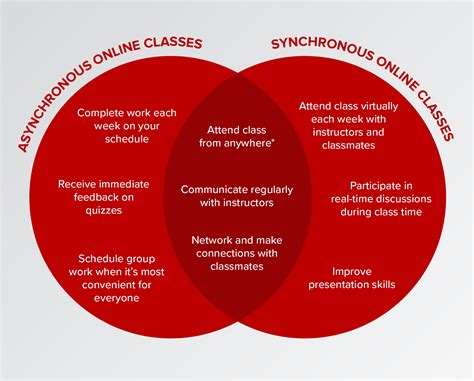 What's the Difference Between Asynchronous and Synchronous Learning ...