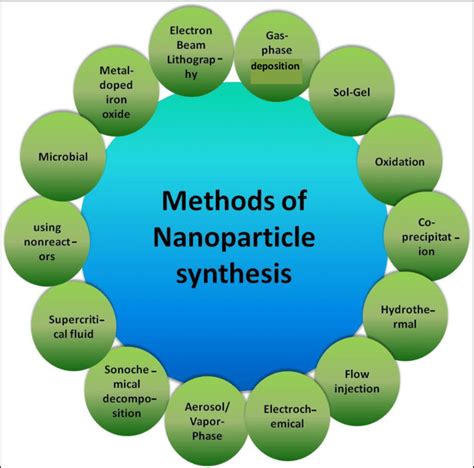 Different methods of synthesis of magnetic nano-particles | Download Scientific Diagram