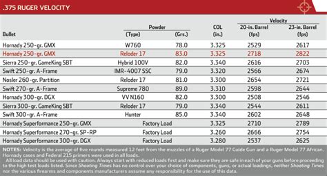 Cartridge Debate: .375 Ruger vs. .375 H&H Magnum - Shooting Times